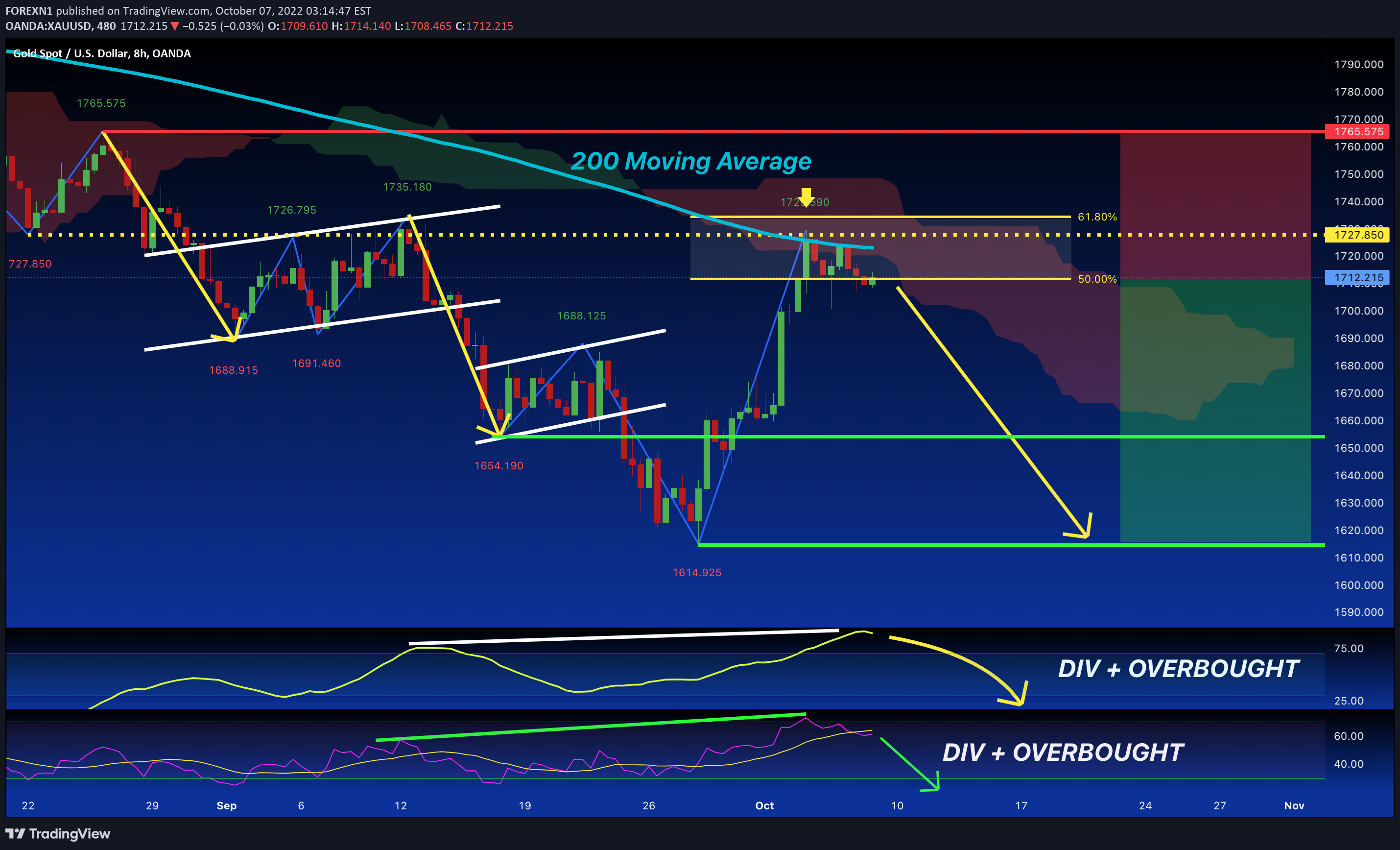 OANDA:XAUUSD Idea Chart Image by FOREXN1