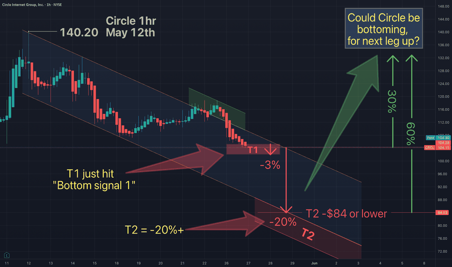 Circle -Bottoming, for next big leg up?