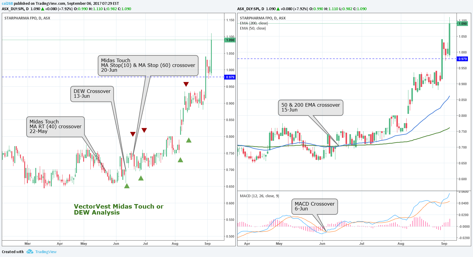 ASX:SPL Idea Chart Image by SoloTraderAU
