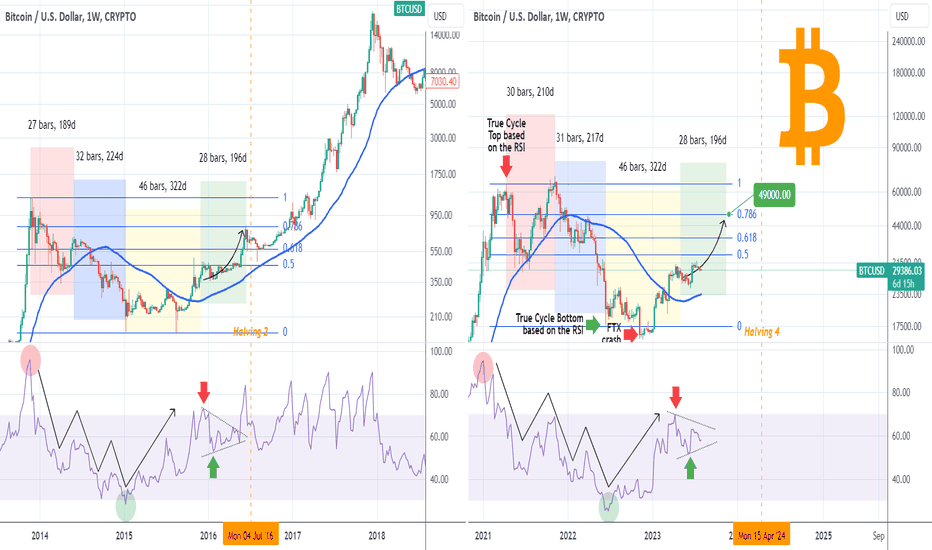 BITCOIN Amazing historic symmetry targeting $49000 in November