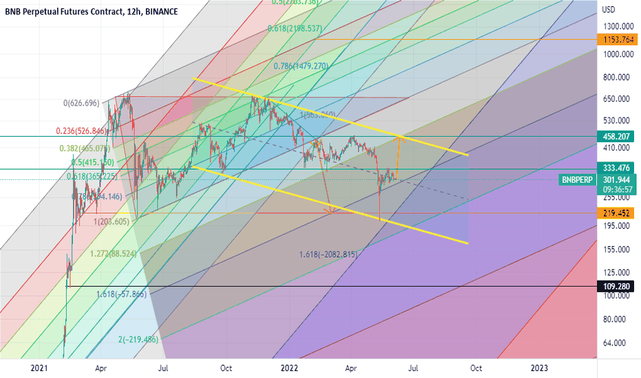 BNB Fib Channels Revisited