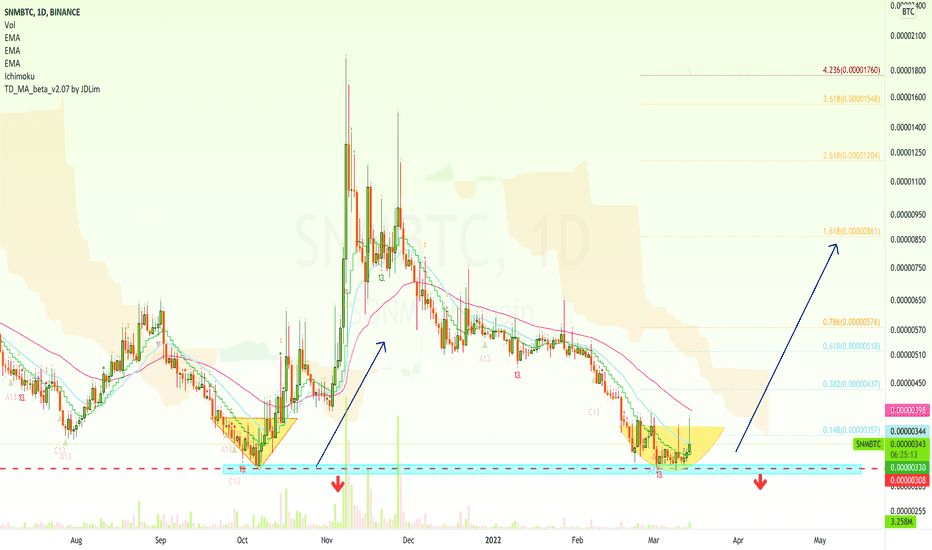 SONM Strong Support Activated (You Need A Plan To Trade)