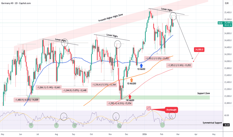 DAX Strong Sell Signal o recurring Top formation.