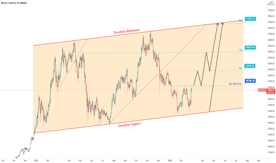 Bitcoin is waiting to break its critical resistance zone.