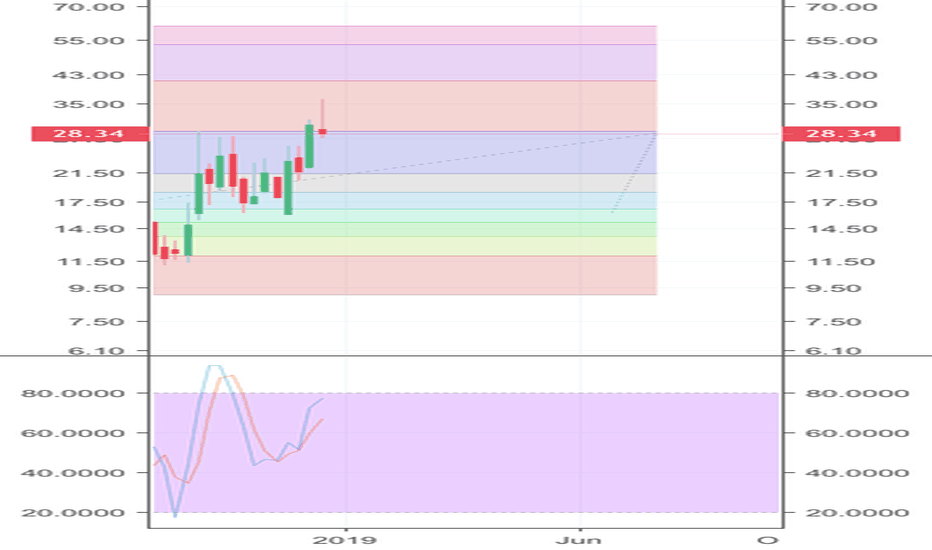 VIX Fibonacci Target Long