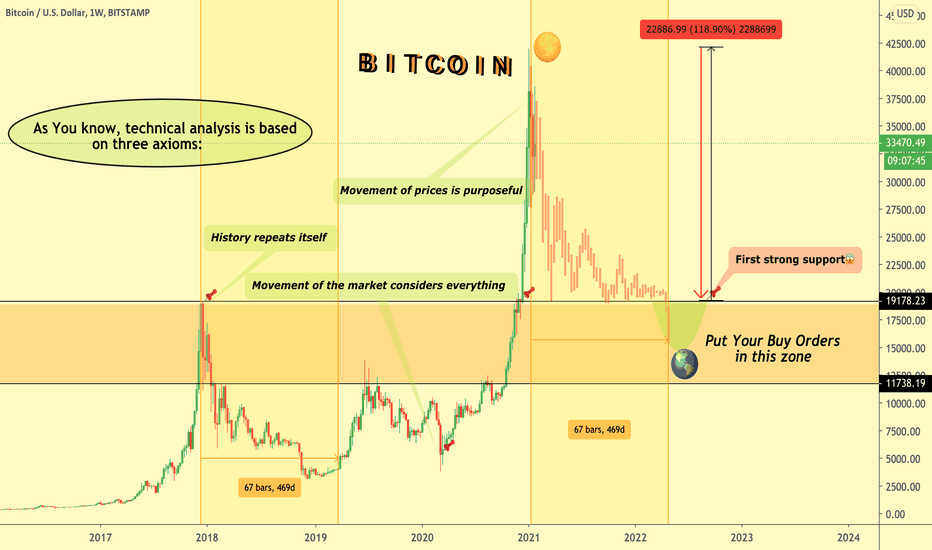 BITCOIN : history repeats itself🚀💣