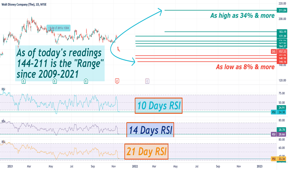  Disney's study 09 range next months w/ everything else absolute
