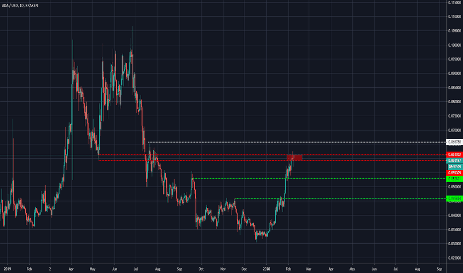 Will ADA finally stop going up?