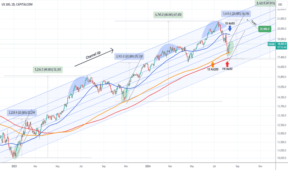 NASDAQ New Bullish Leg targeting 20900.