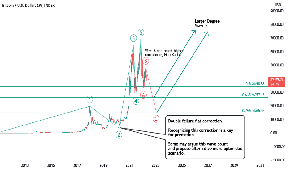 BITCOIN, May fall terribly ! This is a real warning !