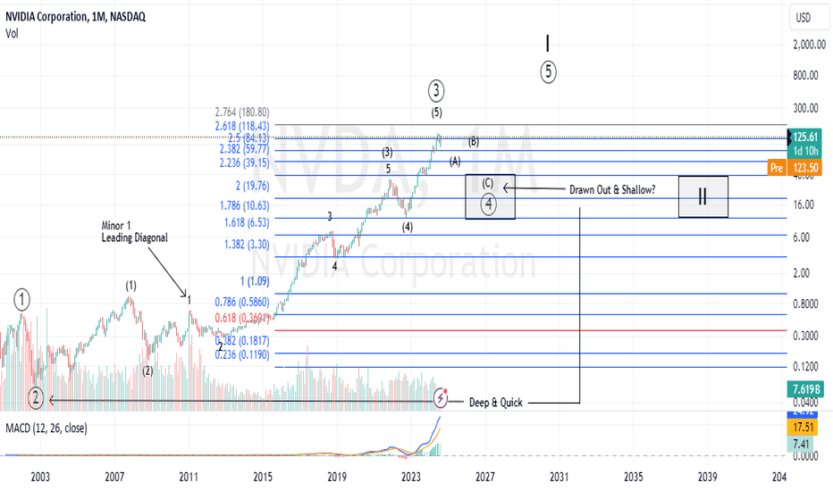Nvidia Monthly
