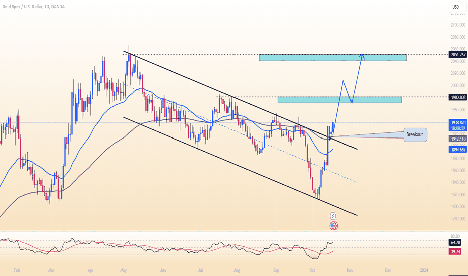 Gold price is sustainable development