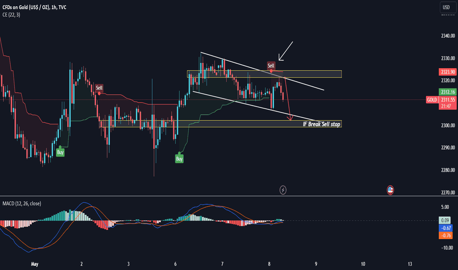 💡 GOLD: Analysis May 8