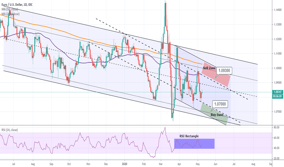 EURUSD Buy & Sell pattern