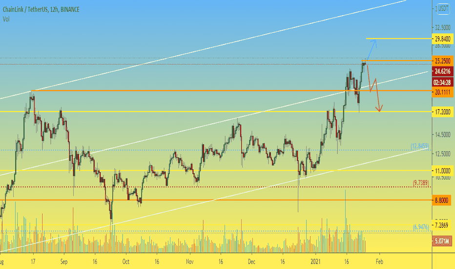 LINK 12h ATH was updated, will it go higher or have enough?