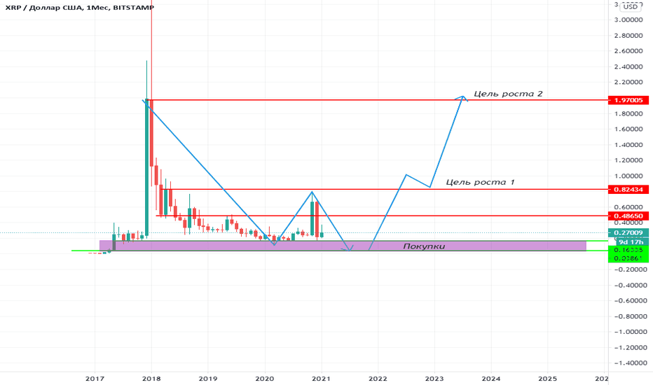 XRP. Будет прибыль. Миллионы на крипте 3/7
