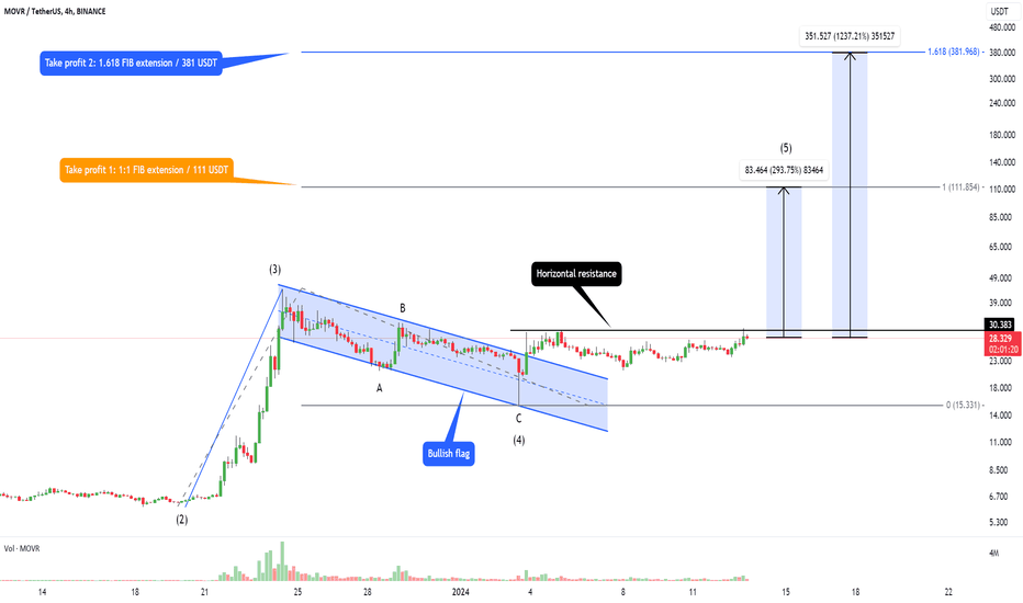 MOVR is breaking out! 1237% profit is possible?