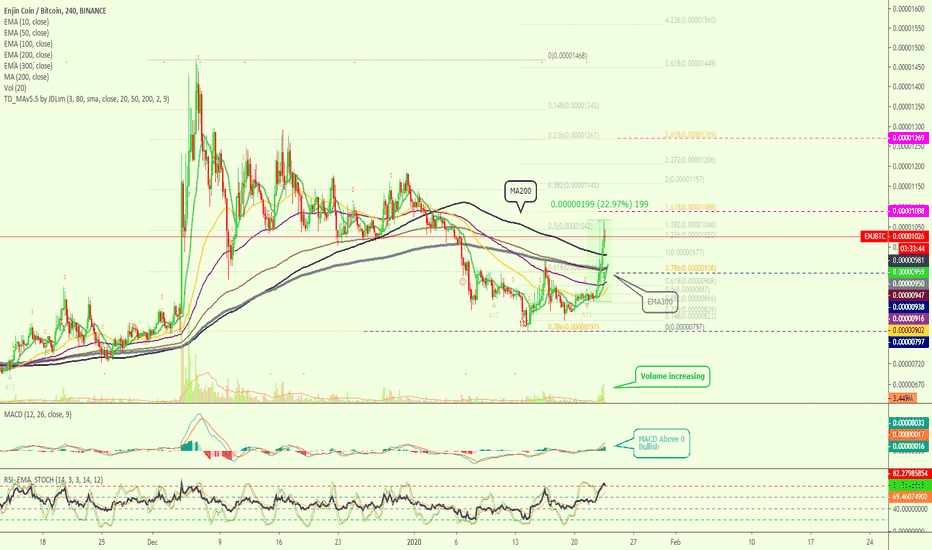 Enjin Coin Gains Momentum | Can Go Higher | Chart Mapped