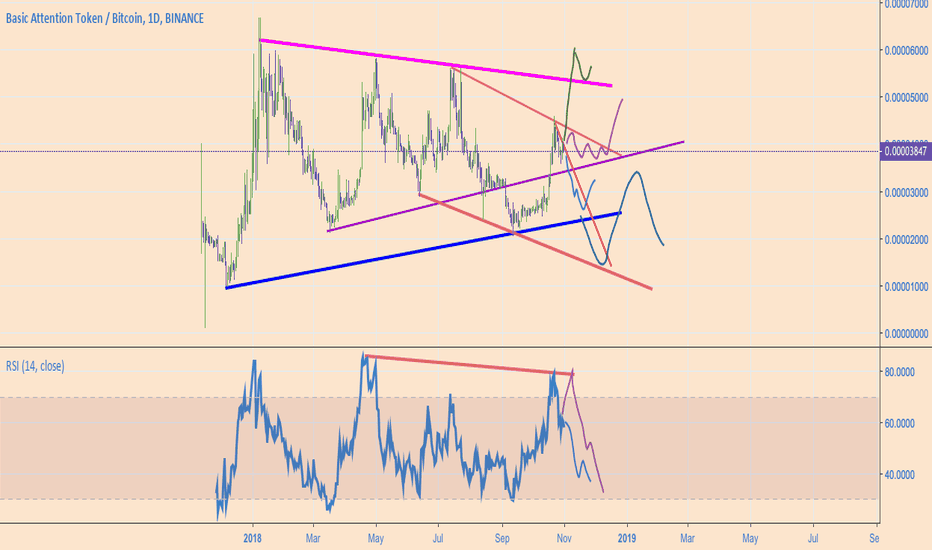I Would Love to Be Bullish on BAT, But Indicators Say Otherwise