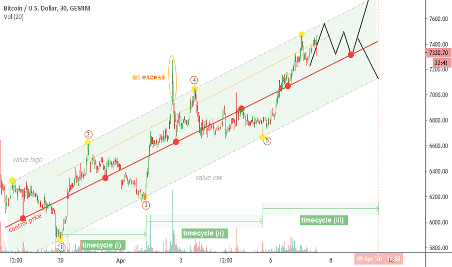 Comprehensive work for different time-frames Bitcoin(Gemini).