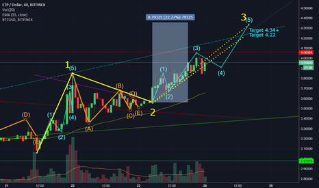 $ETPUSD Metaverse - Riding the 3rd wave, Bullish! 