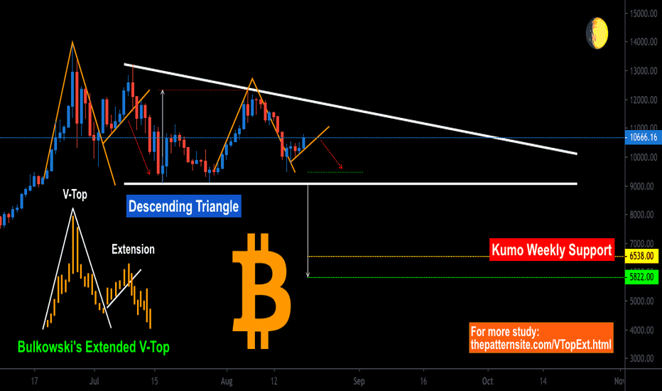 Bitcoin: -$6550 is Possible