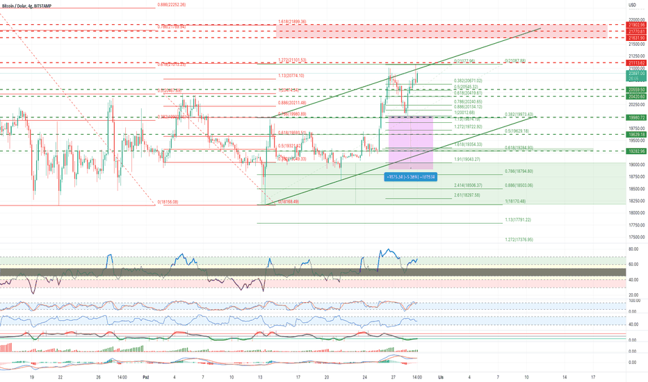 BTC/USDT H4