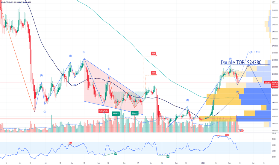 BTC Bitcoin Double Top this month ! Price Target
