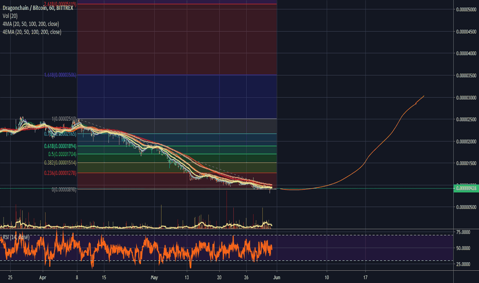 DRGN Looks Like The Bottom Might Be In - Probable Explosive Grow