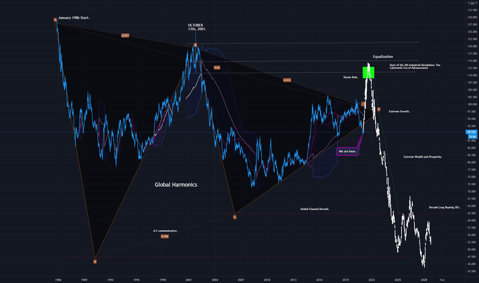 DXY. P-Modeling Pt Z. The Rare Cycle of Hyperinflation on DXY