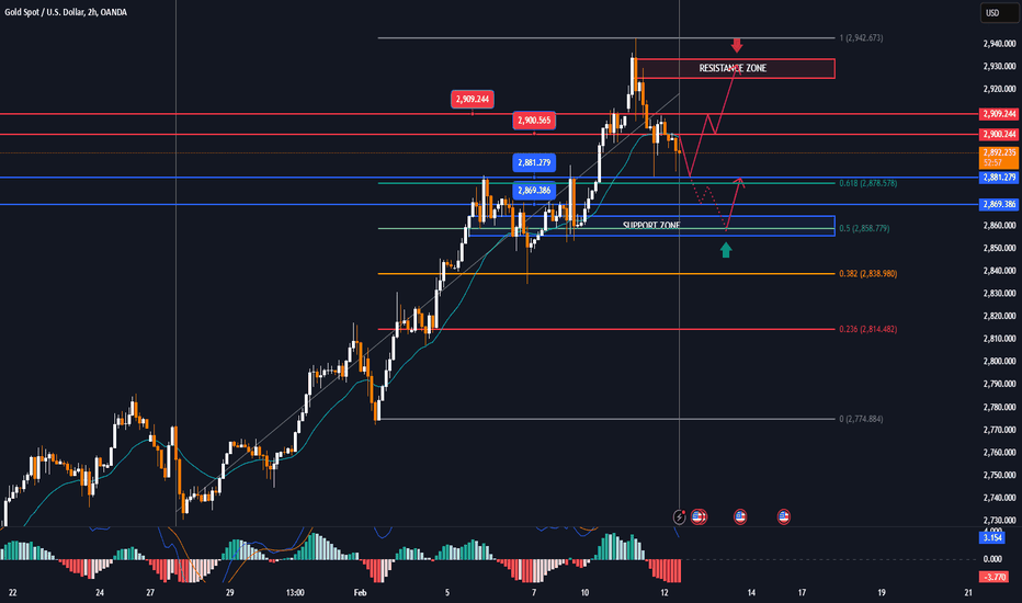 Profit taking action, GOLD decreased significantly