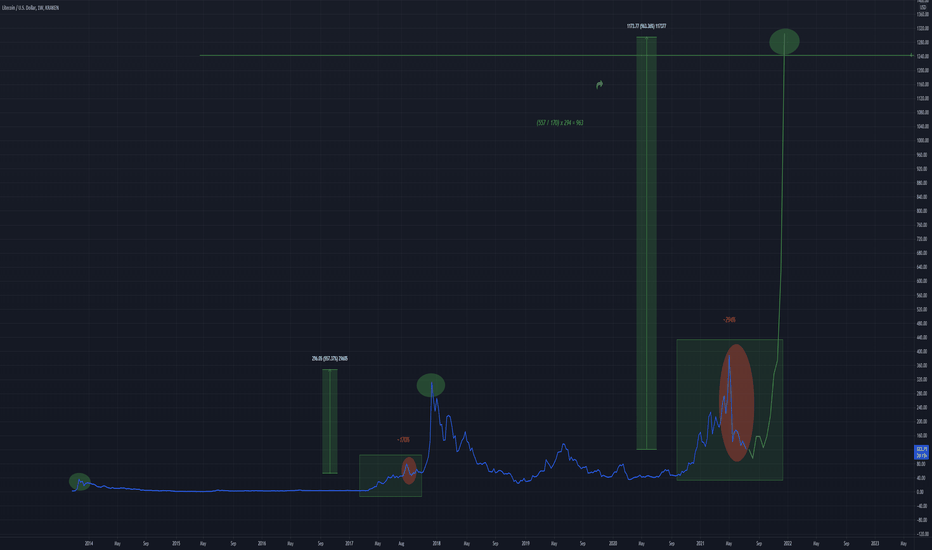 Another Bull Idea for LTCUSD