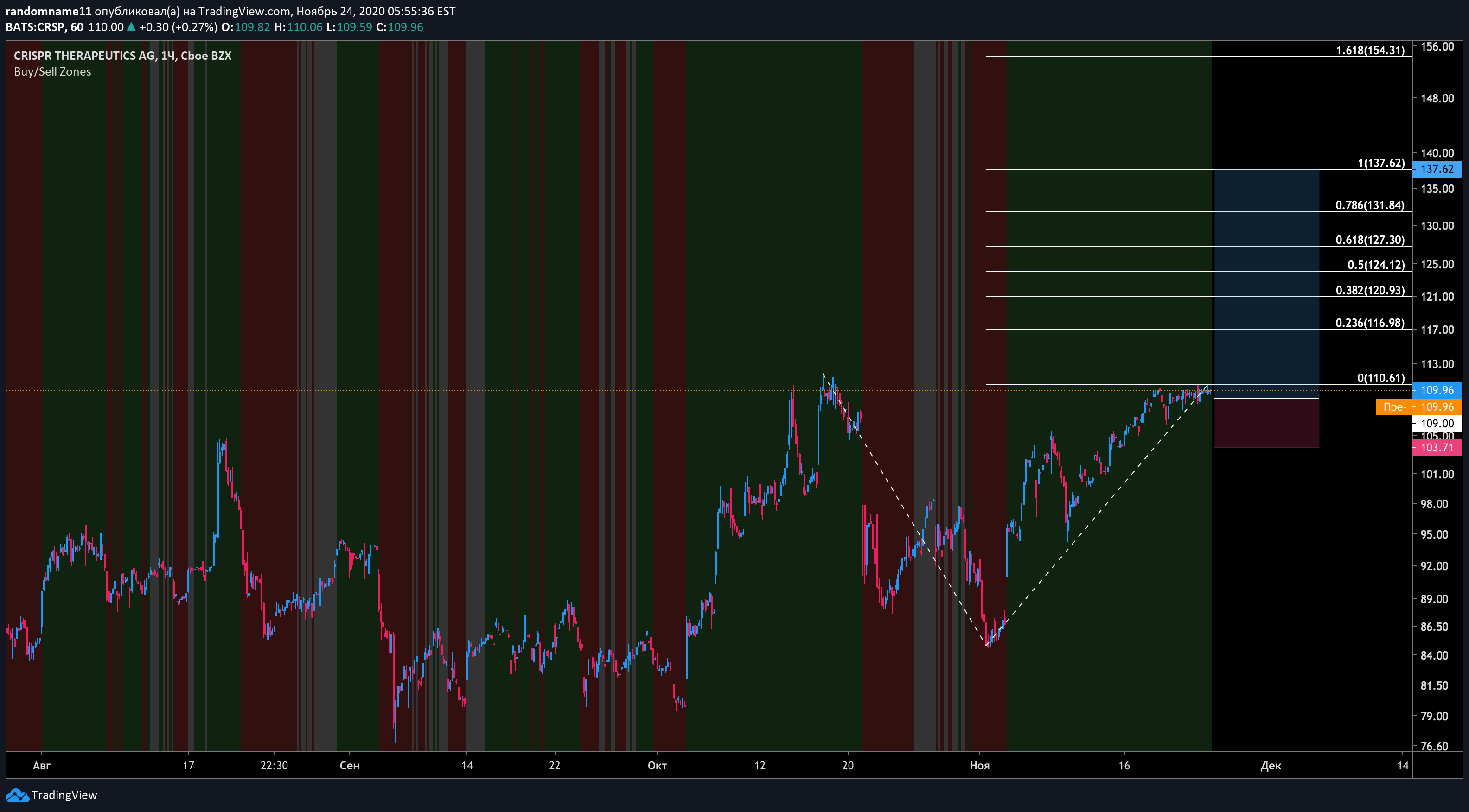 NASDAQ:CRSP Idea Chart Image by randomname11