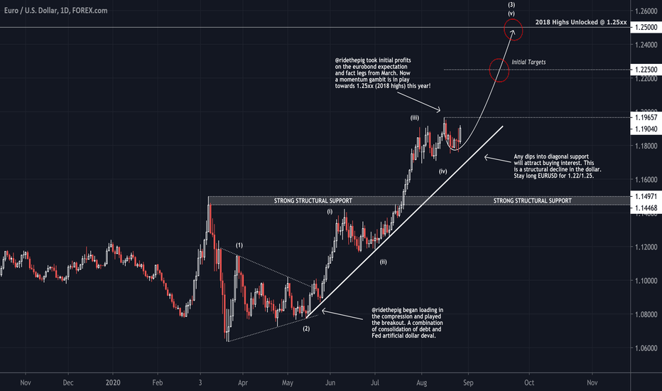 ridethepig | EUR Market Commentary 2020.08.29