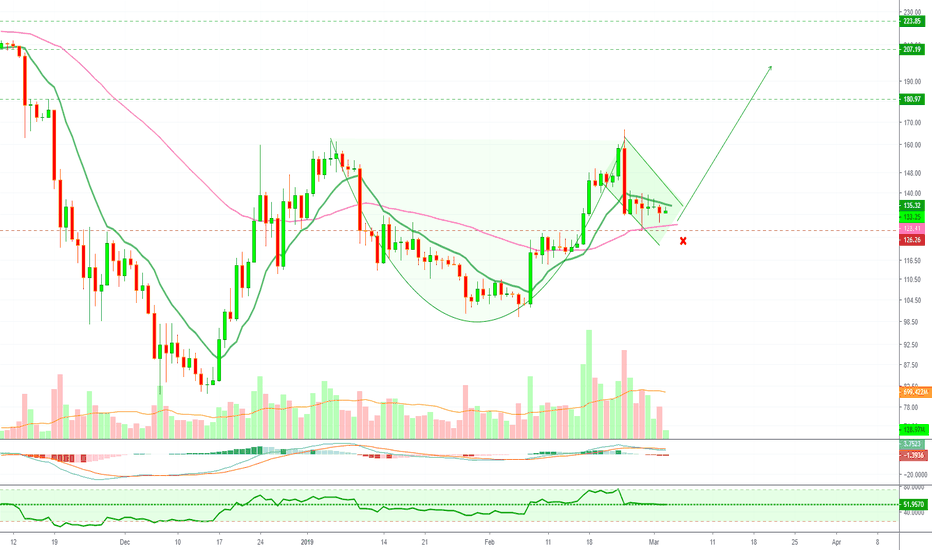 Ethereum Bullish Cup & Handle Pattern (Potential Breakout)
