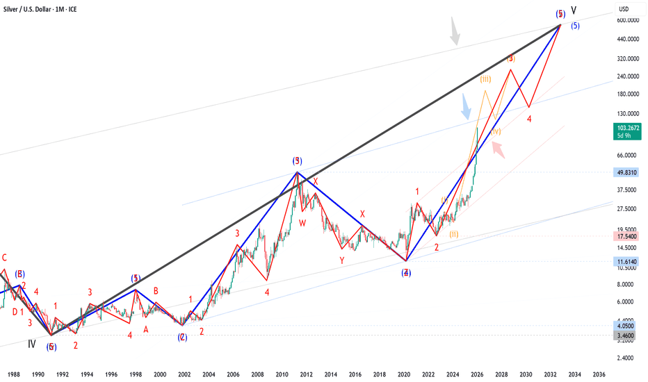 XAGUSD, Elliott wave analysis