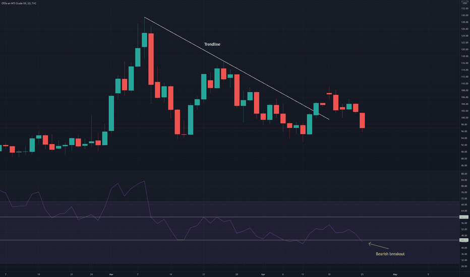 USOIL - A gloomy outlook for WTI oil