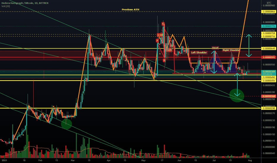 HBAR / BTC - Repeating Pattern End of July Update