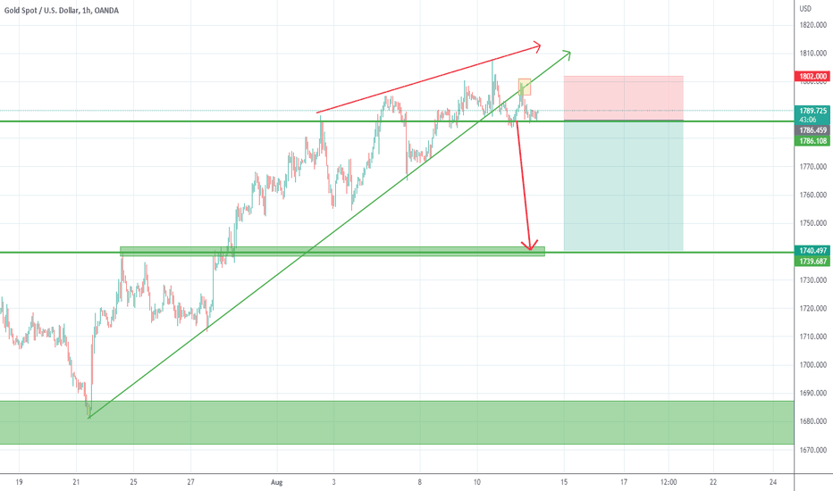 Gold could drop 500 pips
