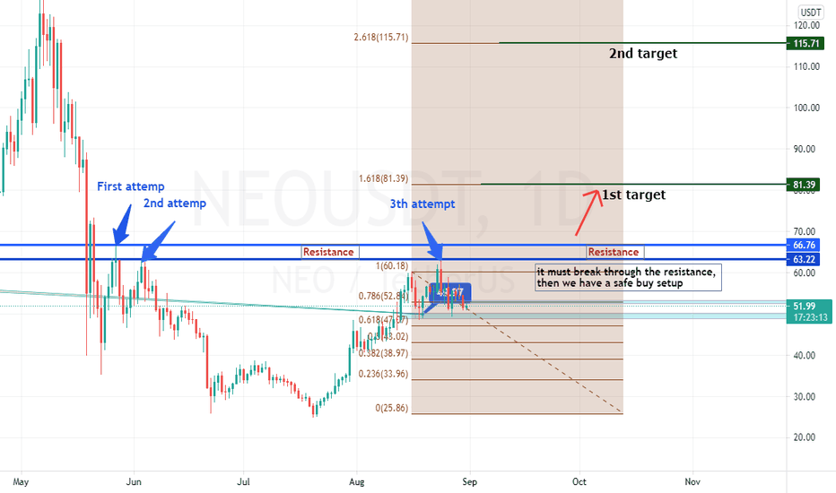 NEOUSDT it must break through the resistance 63.22-66.76