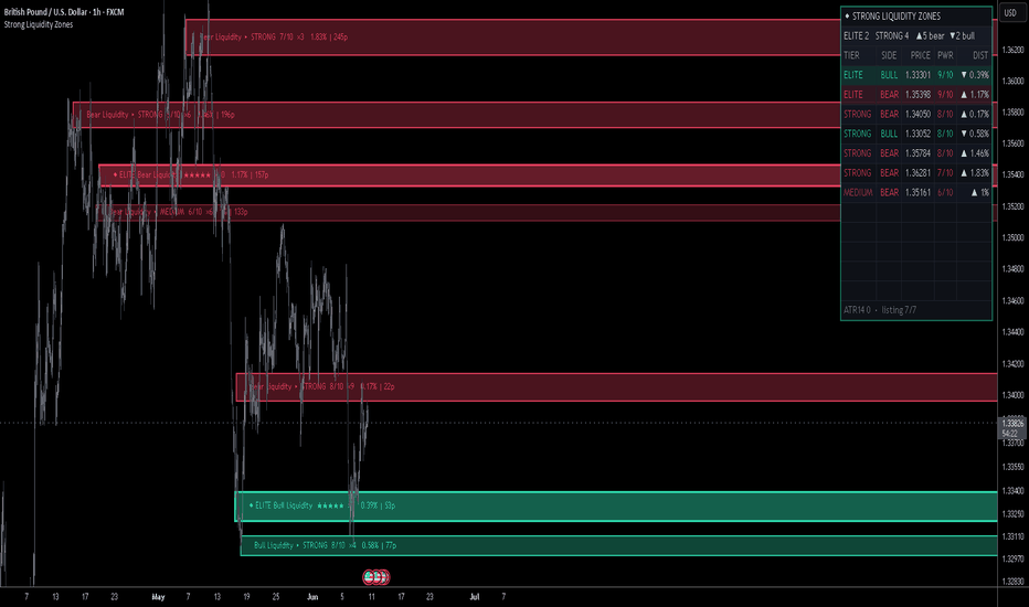 Strong Liquidity Zones | ProjectSyndicate