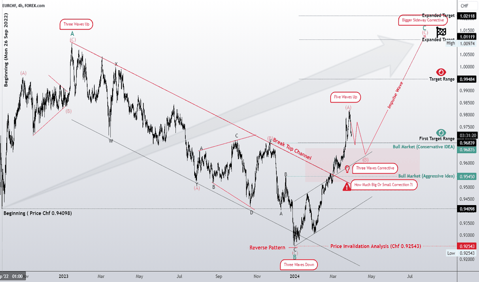Sideway pattern in a bigger wave! or maturity of the bullish mar