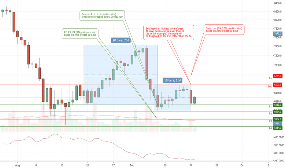 Turtle Trading Strategy - Educational Overview & Results (v2)