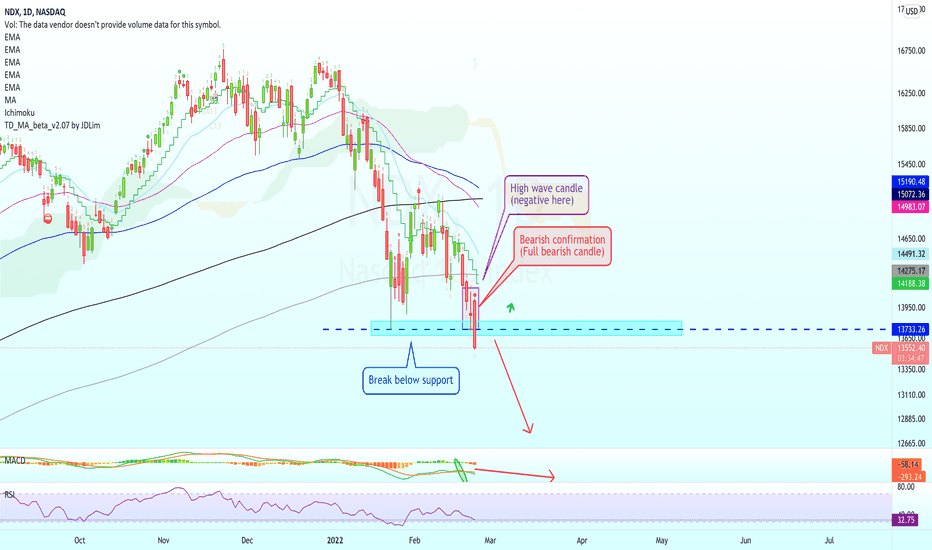 Nasdaq (NDX) | Gives Additional Signals