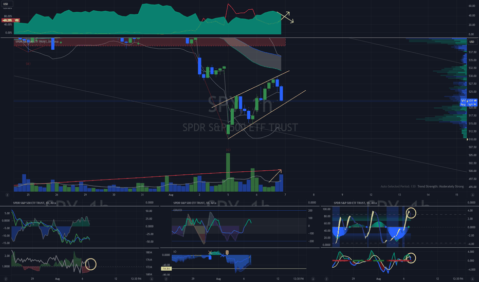 SPY: Not done dropping just yet.