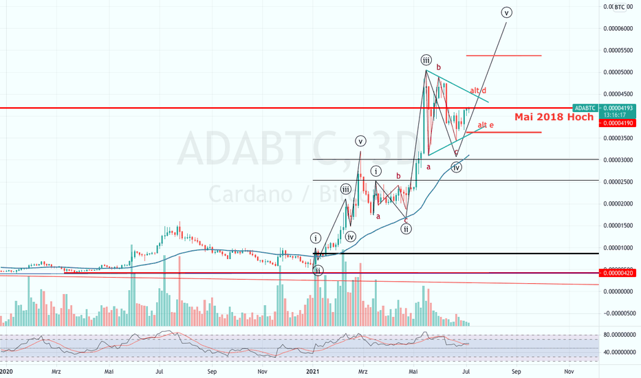 #Cardano schläg sich wacker #ADABTC #Bitcoin #ADAUSD #cardanobtc