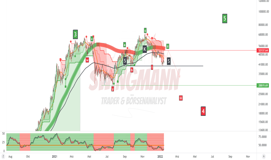 BTCUSD - Elliott Wellen Analyse - Welle 4