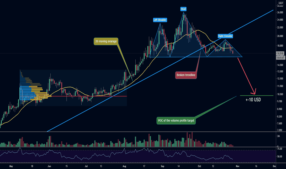 Neo NEOUSDT - Bearish Head and Shoulders (Daily)