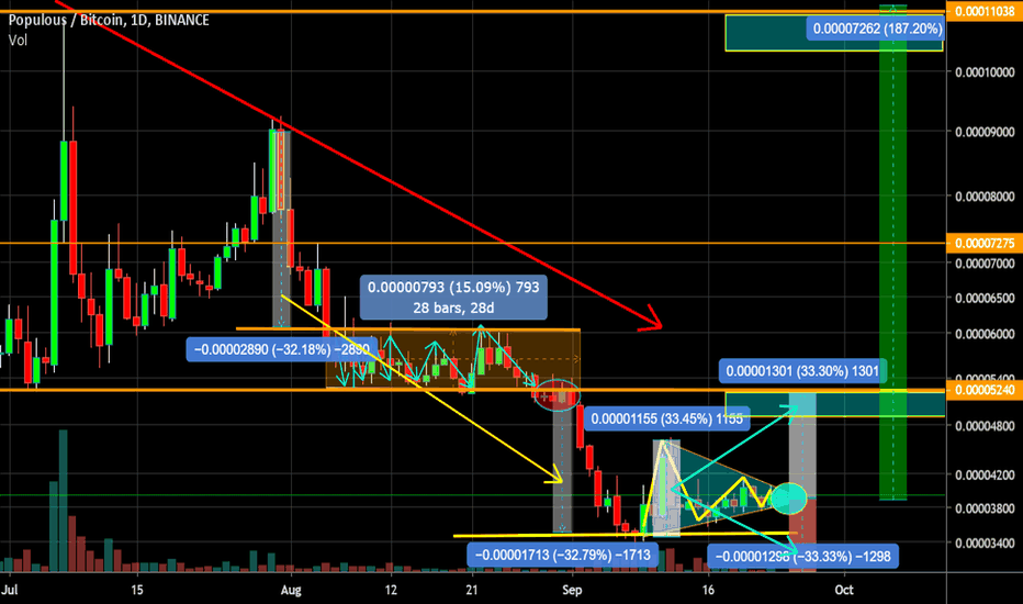 PPT Symmetrical Triangle. The first goal is 33% Merged into 164X