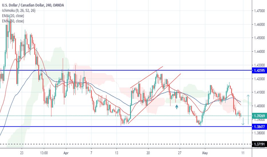 USDCAD 4H